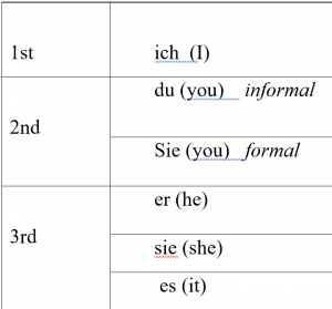 Personal Pronomen Nominativ (Personal pronouns in Nominative) - German ...