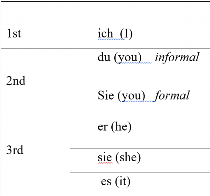 Personal Pronomen Nominativ (Personal pronouns in Nominative) German