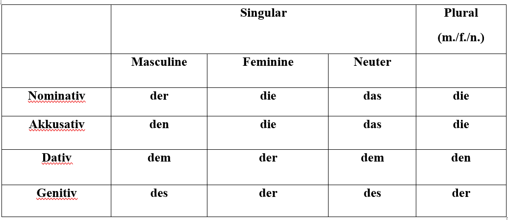 The articles and an Introduction to cases - German Learning